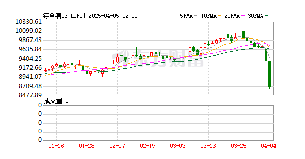 銅價跌超5% 為自2022年7月以來的最大跌幅